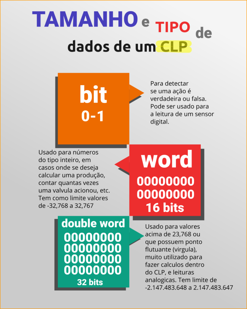 dados de um clp e tamanho e tipo de dados para cada função